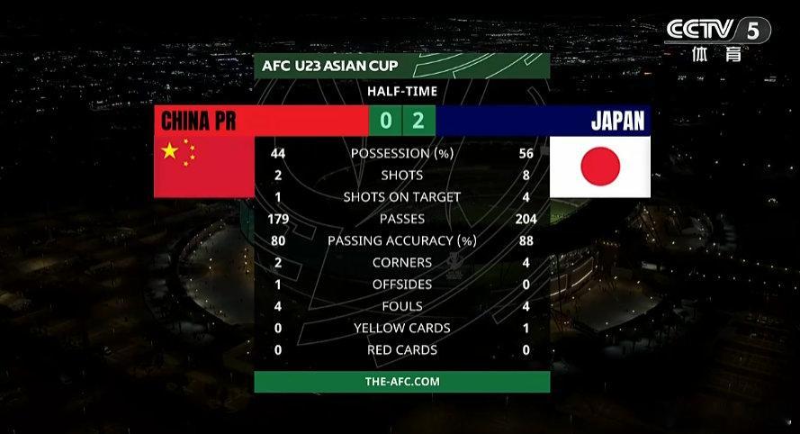 【上半场数据统计！】U23国足vs日本U23