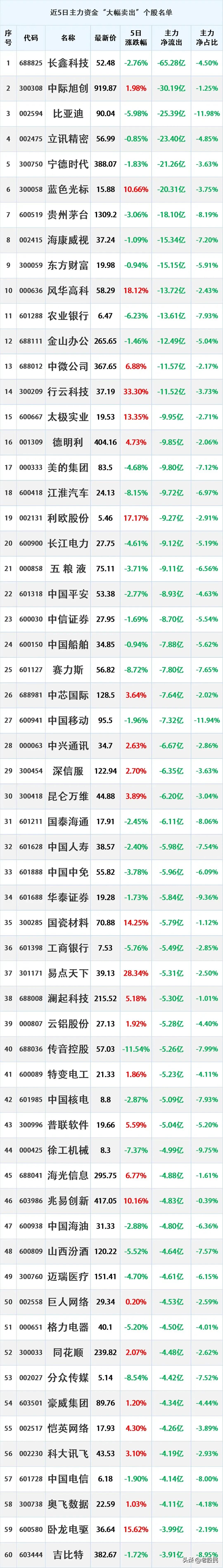 主力卖出，8.9本周主力资金最大卖出个股名单
时间2026-8-9 09:46: