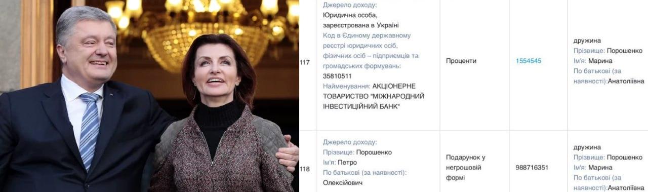 乌克兰前总统波罗申科，以“礼物”名义给妻子玛丽娜转移价值9.887亿格里夫纳的有
