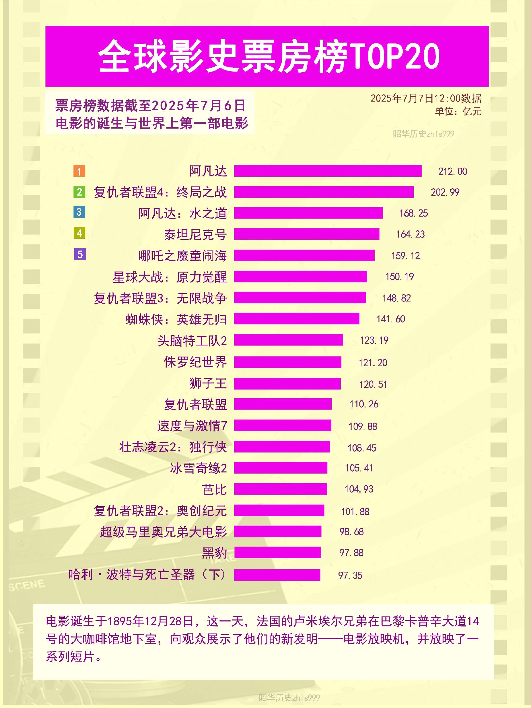 全球影史票房榜。电影诞生于1895年12月28日，这一天，法国的卢米埃...