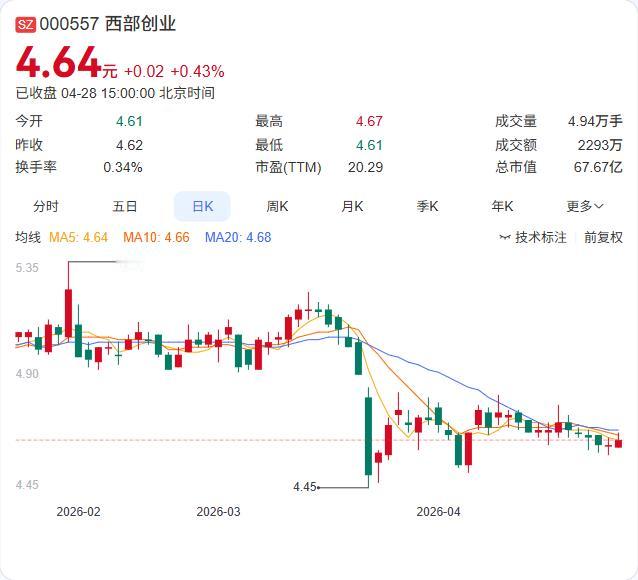 西部创业一季报正式出炉：营收3.55亿元，同比增长11.49%；归母净利润520