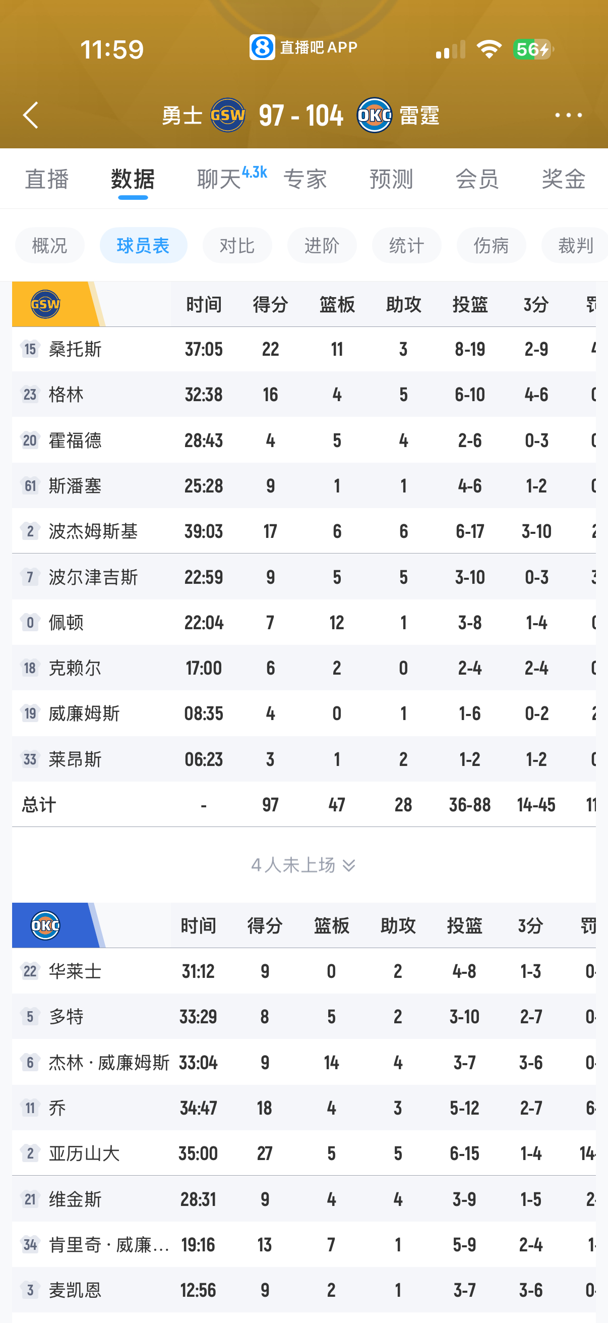 可惜了，今天整体打得真不错的，前面三节打完我真以为有机会爆冷呢，连续赢火箭和雷霆