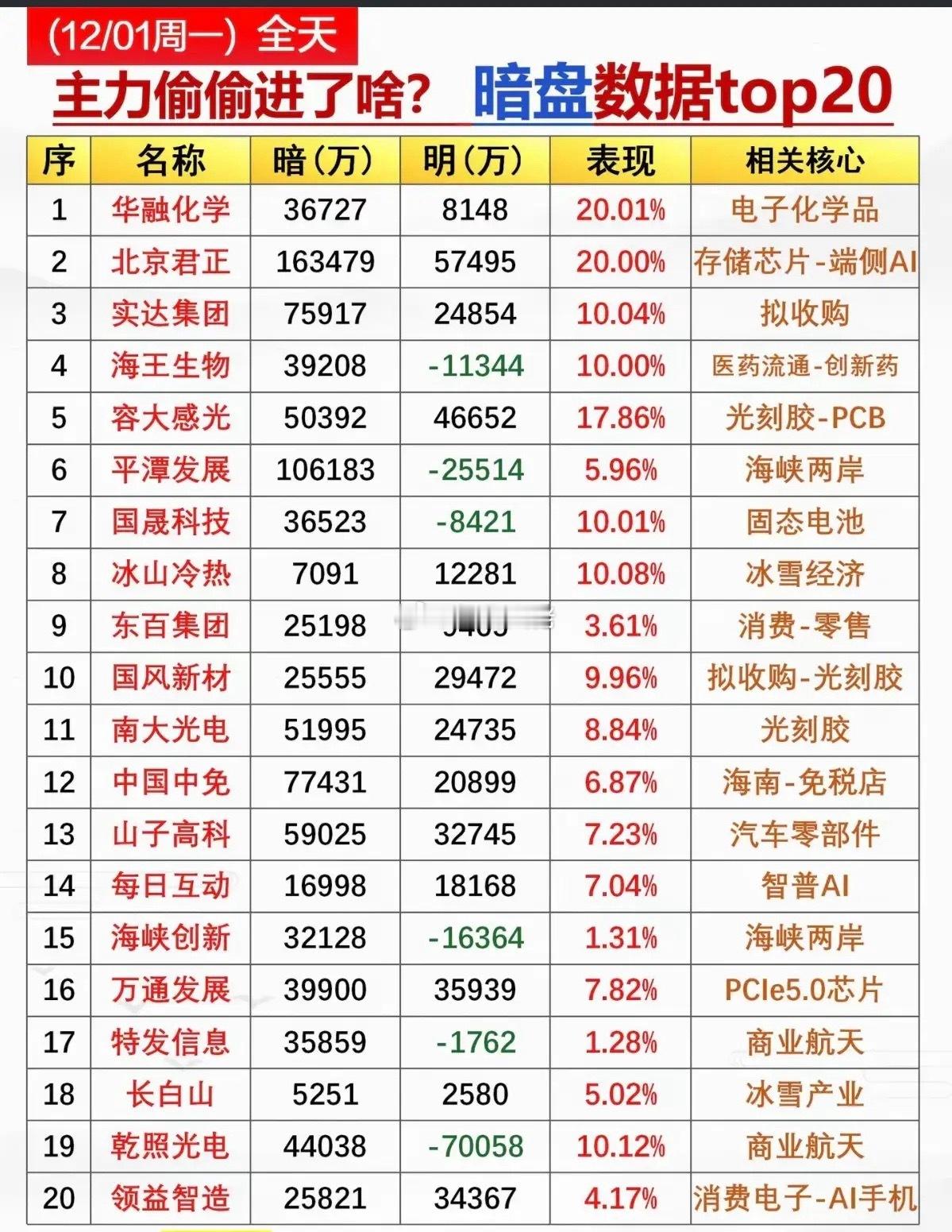 12.1周一 收盘  主力偷偷买入了啥？ 暗盘数据top20！主力暗盘资金：电子