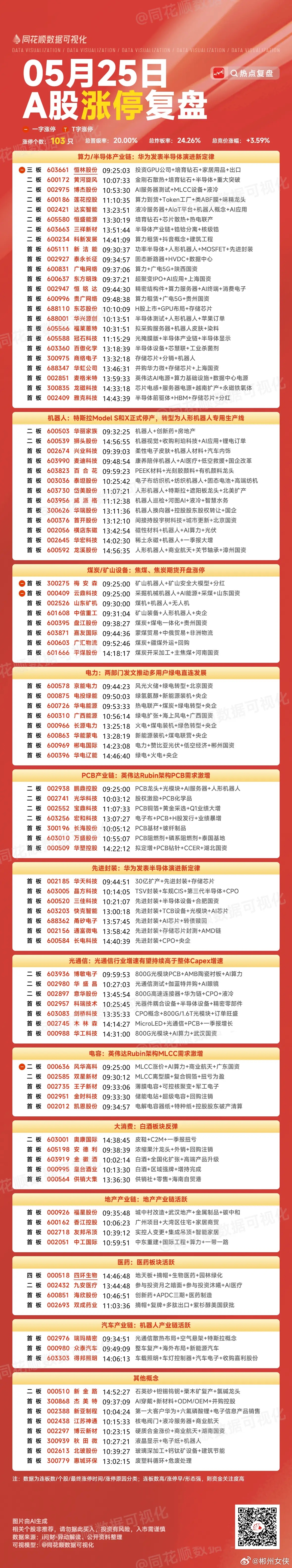 5月25日A股涨停天梯榜：主要集中在算力半导体产业链、机器人、电力等板块1、四连