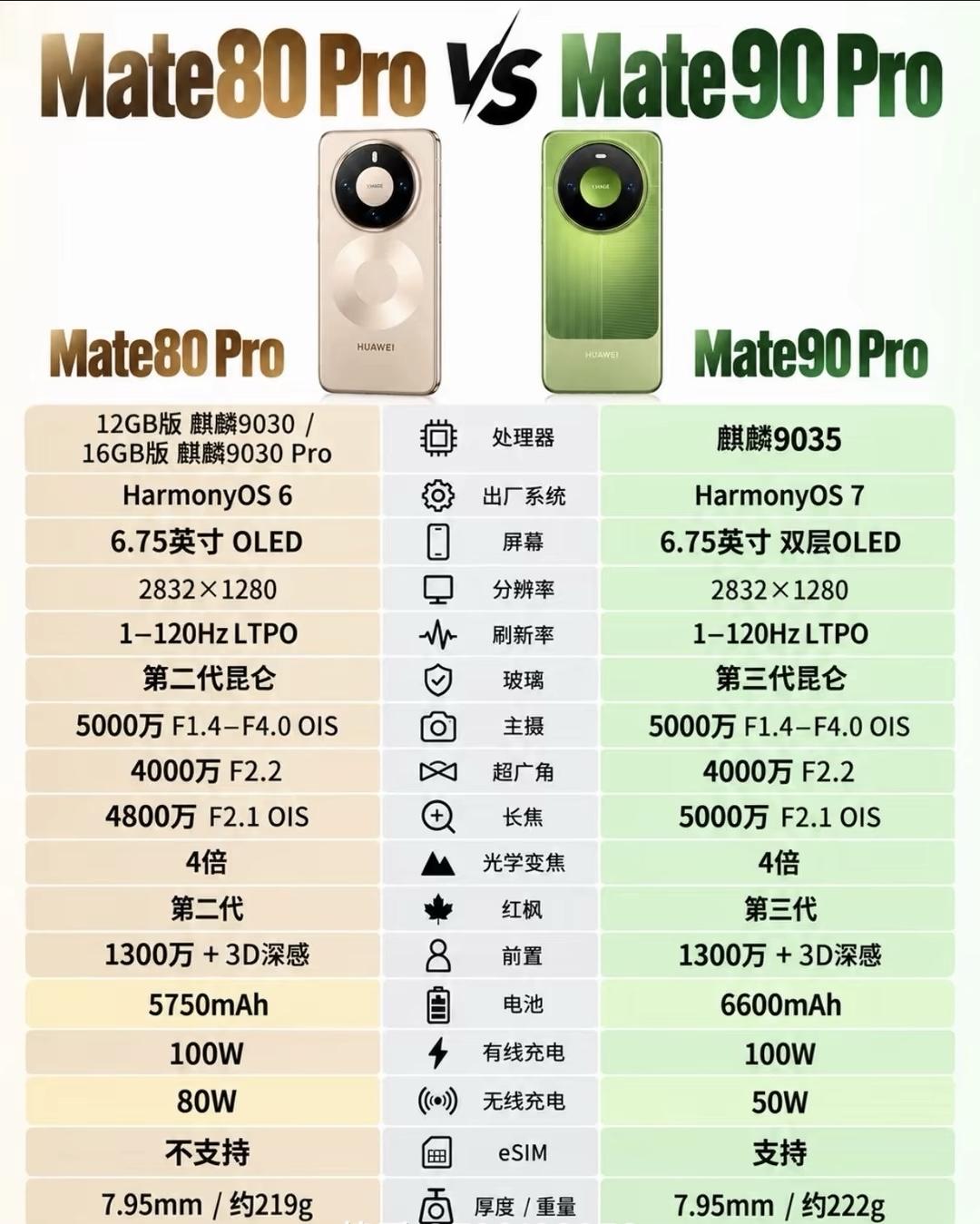 Pro对比来了！
Mate80 Pro对比Mate90 Pro！升级点一目了然，