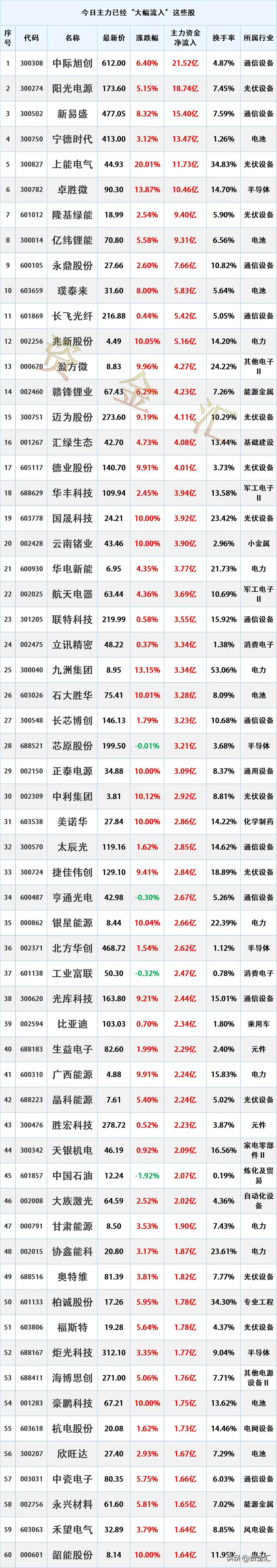 尾盘加速进场，3月20日主力资金已经“大幅买入”这些股
时间2026年3月20日