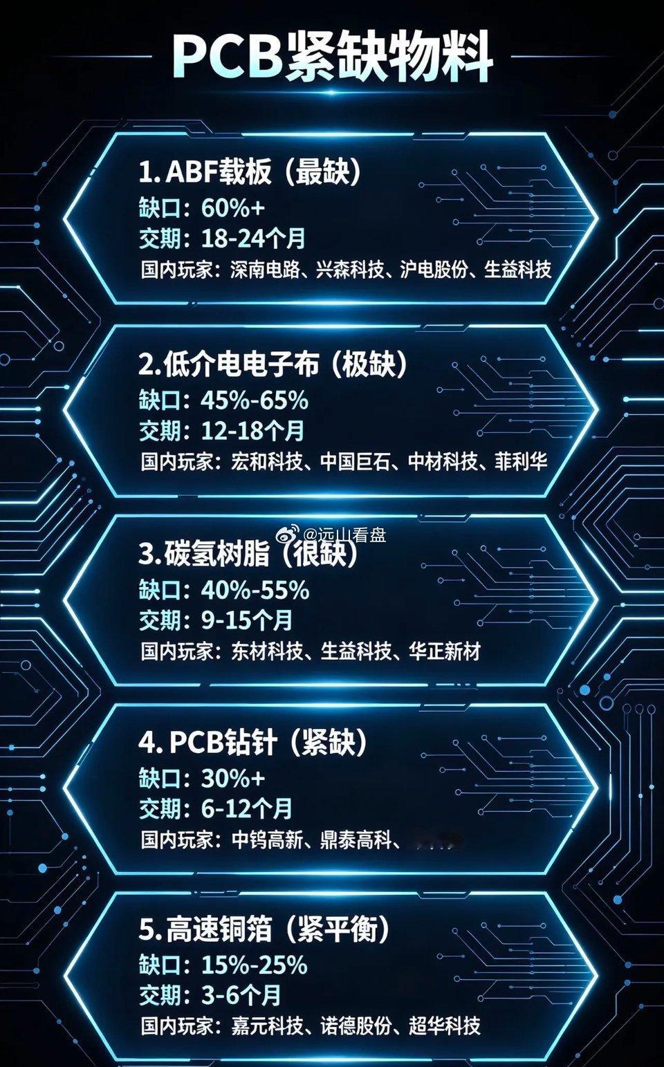 PCB供应链“卡脖子”清单 |五大紧缺物。随着AI服务器、高速光模块的性能升级，