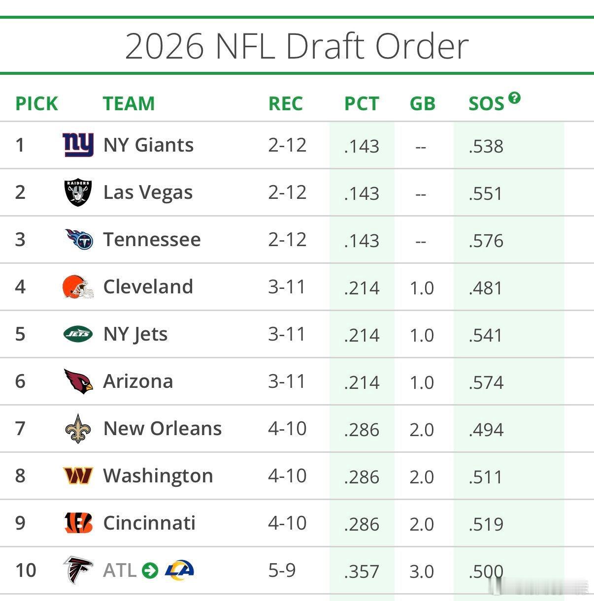 巨人突袭者均是2胜12负，第17周两队直接对话，谁输谁大概率获得26年选秀状元签