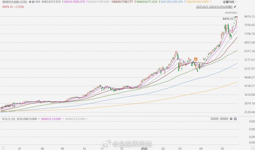 【年内暴涨101%牛冠全球！ 韩国综指再创历史新高，三星、海力士、现代汽车、LG
