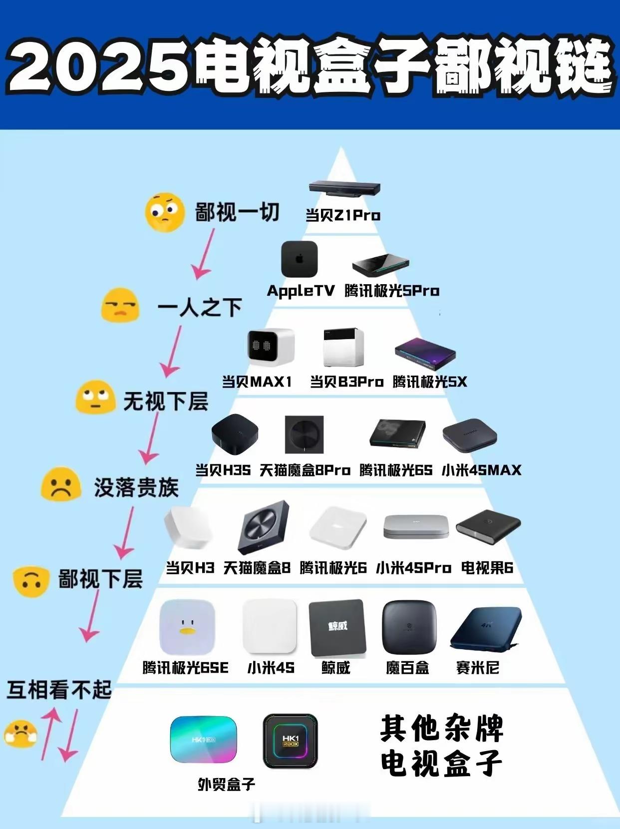最新电视盒子段位排行榜，其实能买到外贸盒子最好了 