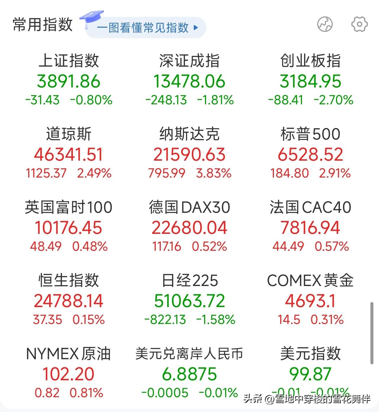 美股一夜暴涨3.8%，黄金冲上4700，这剧本不对啊

一觉醒来，美股疯了。
