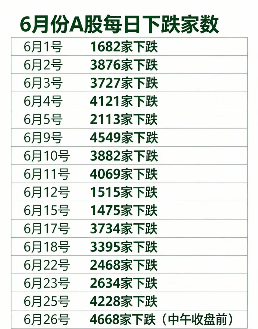 6月A股跌跌不休，4668家集体“下车”，股民的心也跟着坐过山车！6月的A股真是