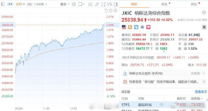 【纳指涨2.02%纳指标普再次创新高】美东时间5月6日，美股三大指数集体收涨，纳