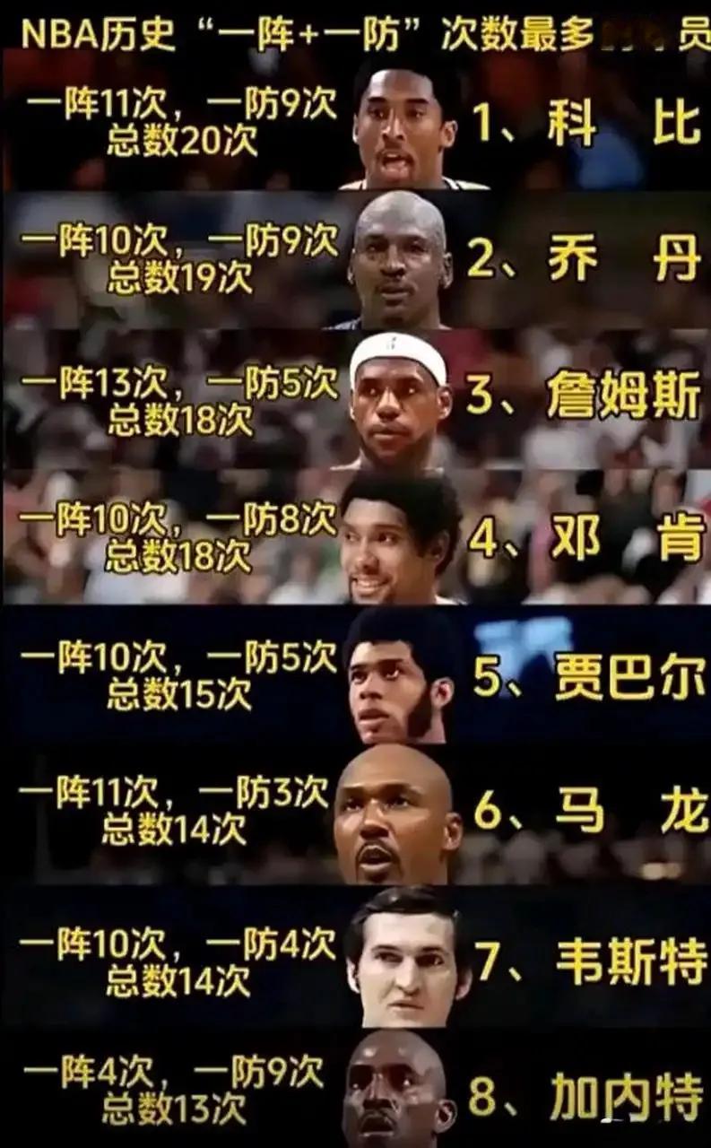 NBA历史上一阵一防次数最多的球员，科比第1，乔丹第2，詹姆斯第3，邓肯第4，马