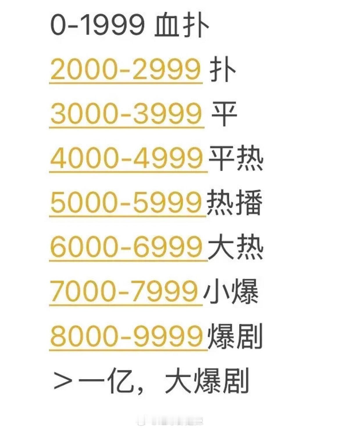 剧集平扑爆标准   近几年爆的也就一部狂飙   扑的不计其数[允悲] ​​​