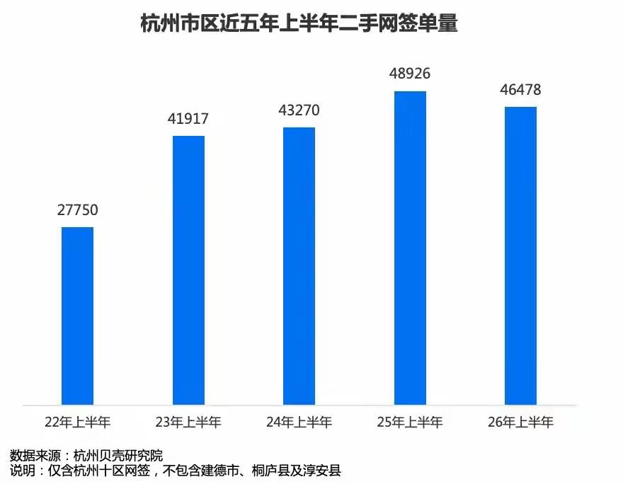 杭州楼市半年报：3000万以上豪宅成交量创近十年新高

当大多数人还在为房贷焦虑