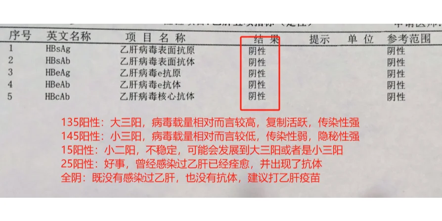 乙肝五项这样看，最简单！ 135阳性：大三阳，病毒载量相对而言较高，复...