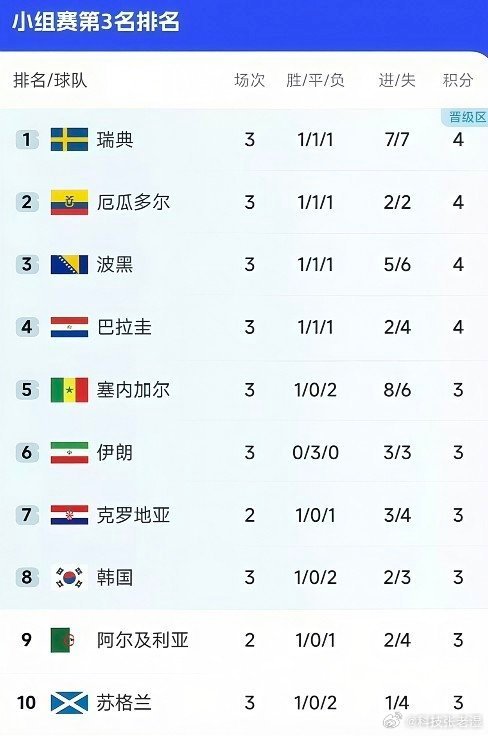 韩国第8我还是看好韩国的，加油，虽然很难，但至少还有机会。 