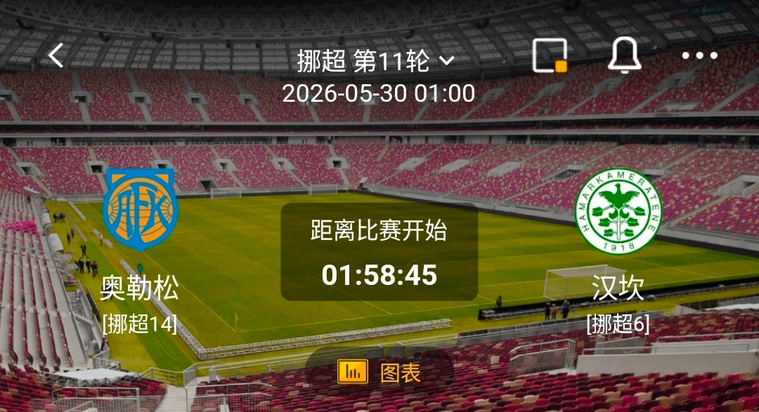 奥勒松 VS 汉坎足球 1.奥勒松 有利情报- 近期状态有回暖迹象：近10场2胜