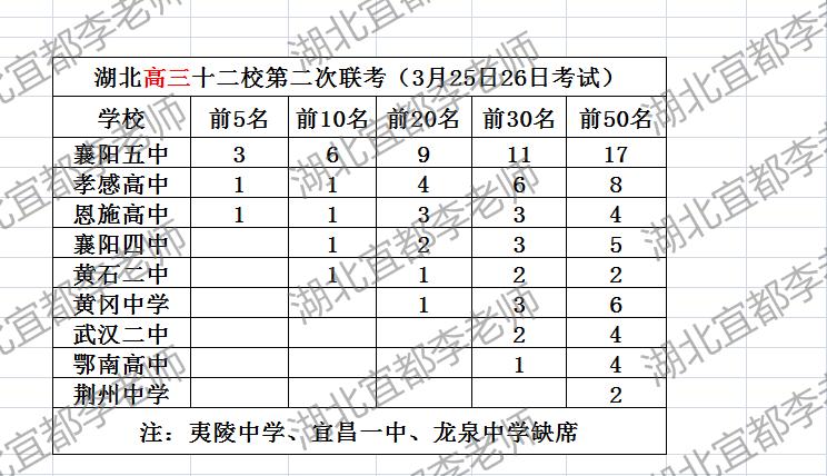 十二校前50襄五孝高强势！

2026年3月25日、3月26日，湖北高三十二校第