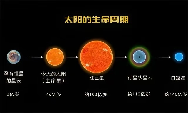 这可怎么办啊！太阳的寿命只有100亿年，如今已经活了45亿年，还剩下50亿年的寿