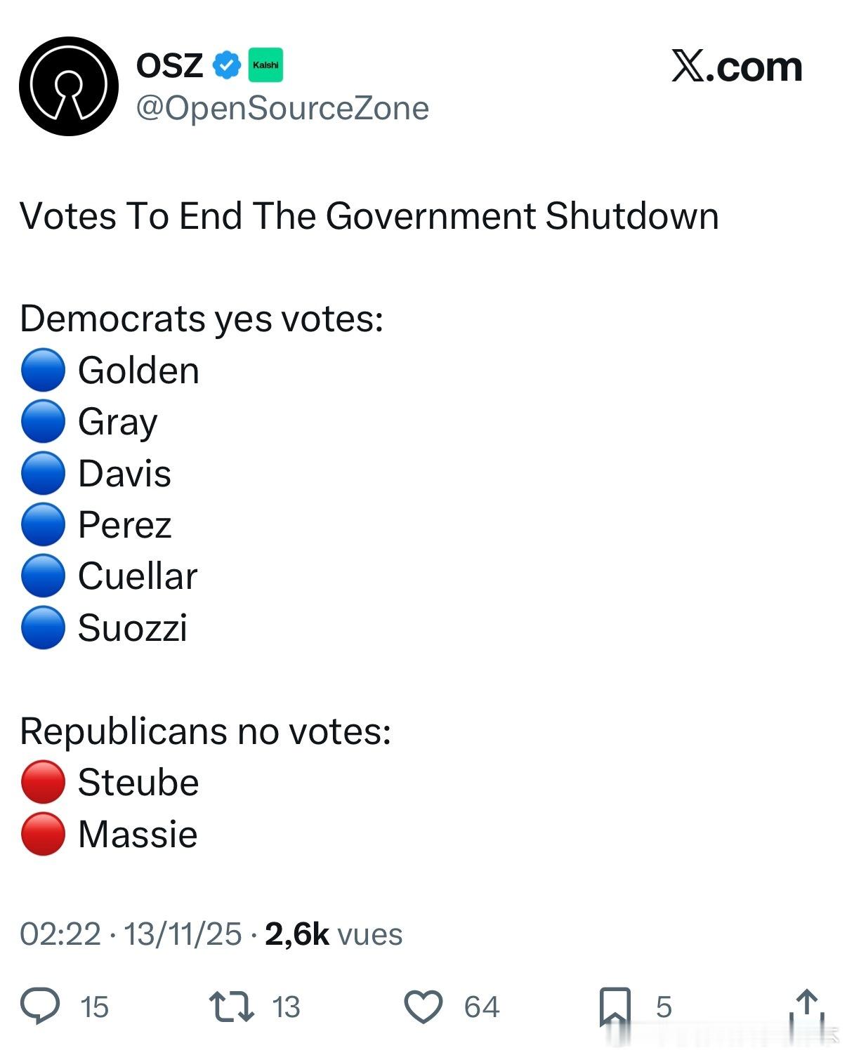 【黄金时代】众议院结束政府停摆的投票民主党赞成票：🔵 Golden🔵 Gra