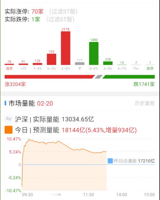 a股  情绪、量能、指数目前都没问题，强侧在机器人，分歧日还能这么强。 