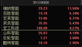 拉升！拉升！A股午后炒名字，名字带“智能”的直线拉升，瑞纳智能，宏英智能，迦南智