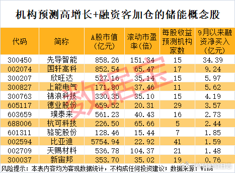 价值投资日志[超话] 据数据宝统计，从未来增长潜力来看，根据5家及以上机构一致预