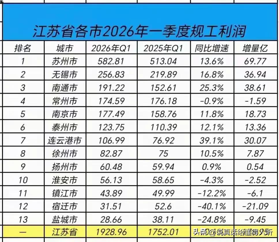 徐州常州不错，企业赚钱了，才有税收，工人才有钱，消费才能起来，
