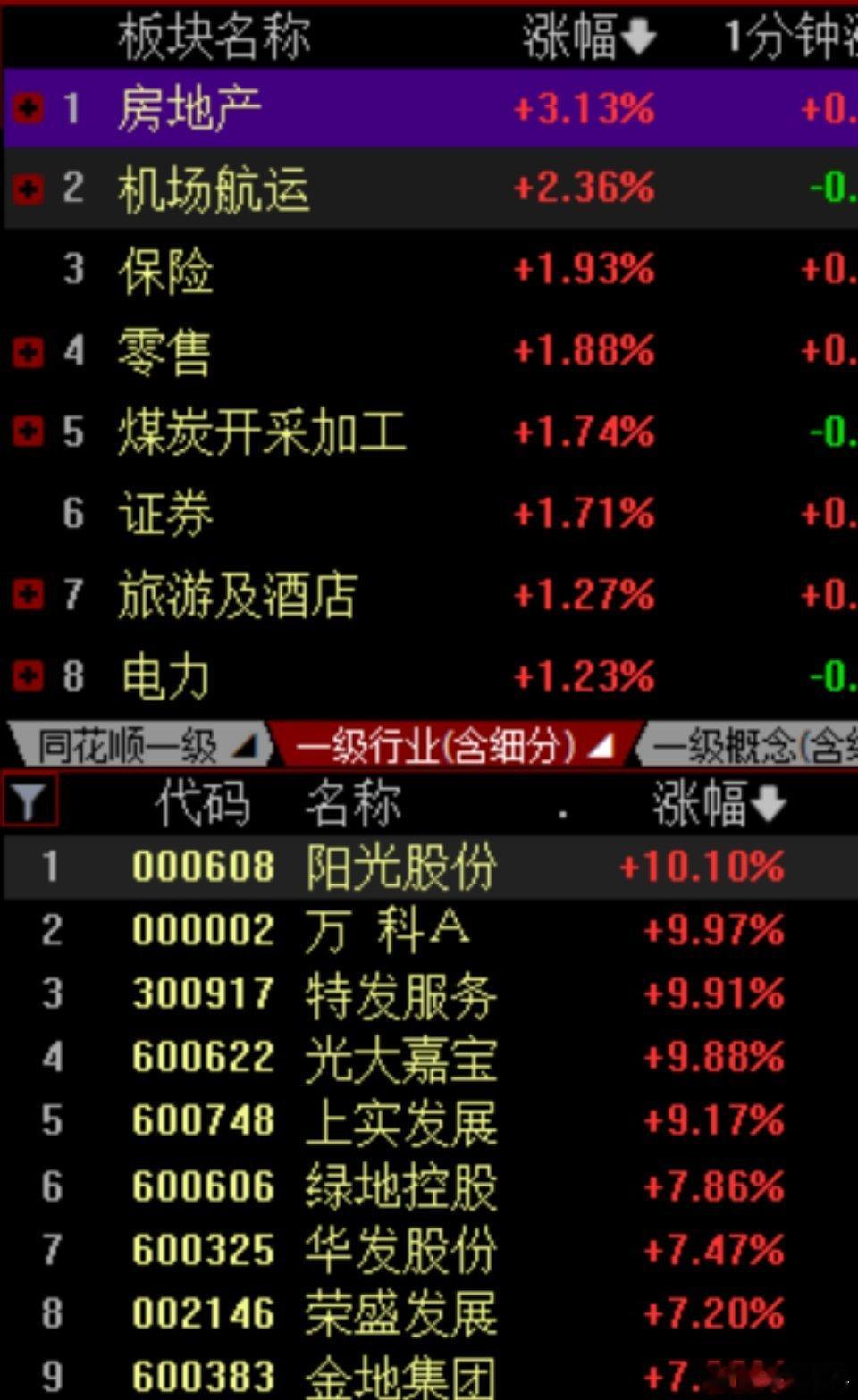 今天大盘高开后小幅震荡，沪指在4100点上下磨蹭，整体还是缩量分化的老剧本。地产
