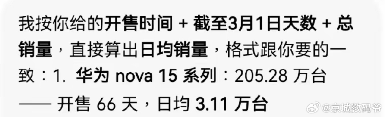 NOVA15系列已经卖了200多万台了！ 