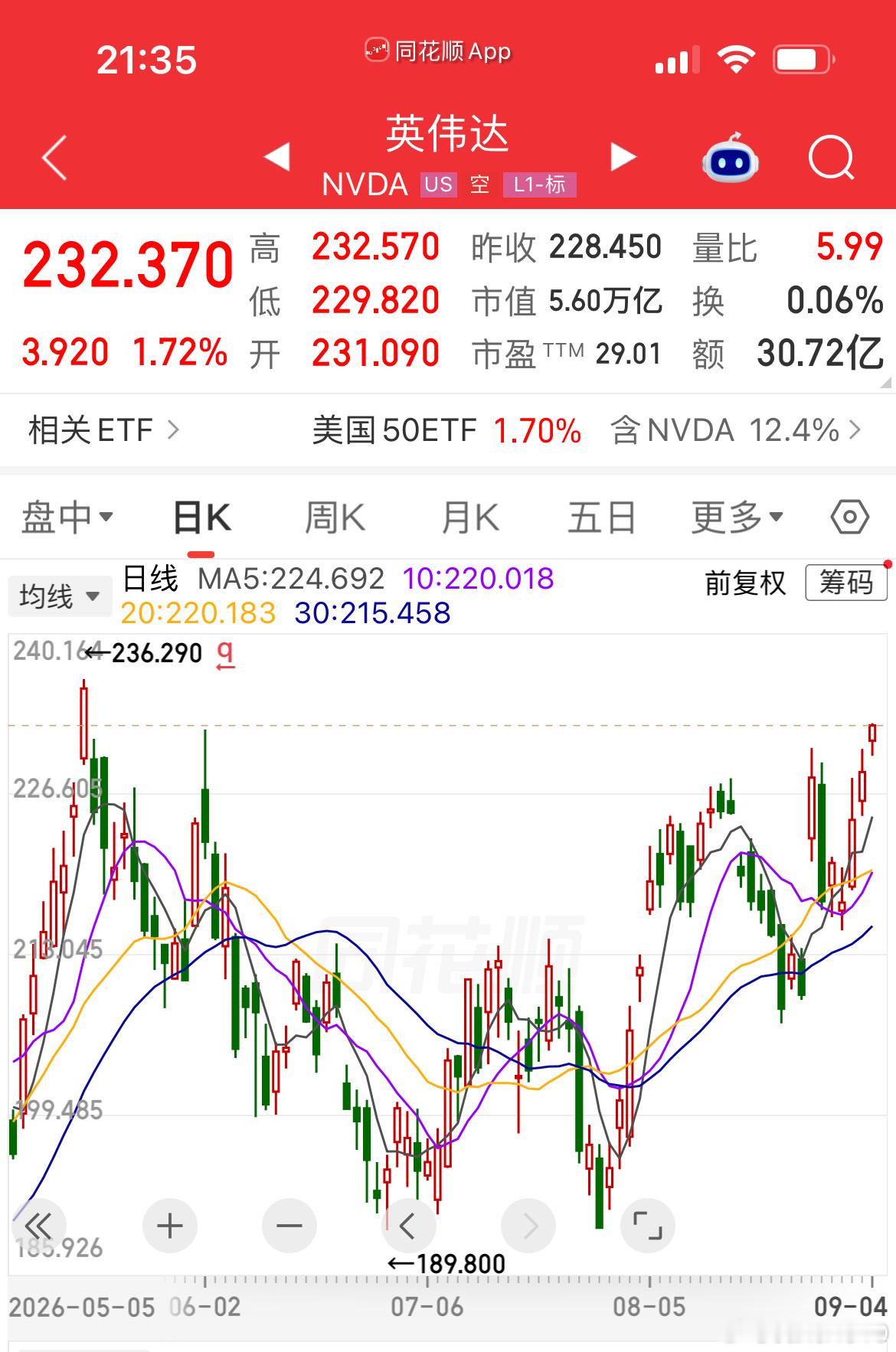 笑死 傻狗屁的9月加息概率上升，纳斯达克科技股开盘大涨，英伟达马上要创历史新高了