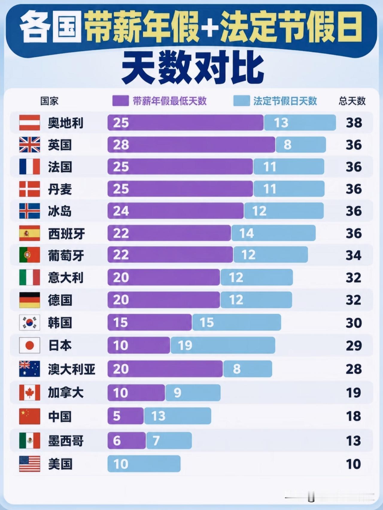 各国带薪年假+法定节假日对比！别只看数字，背后差别很大！
 
很多人刷到这张假期