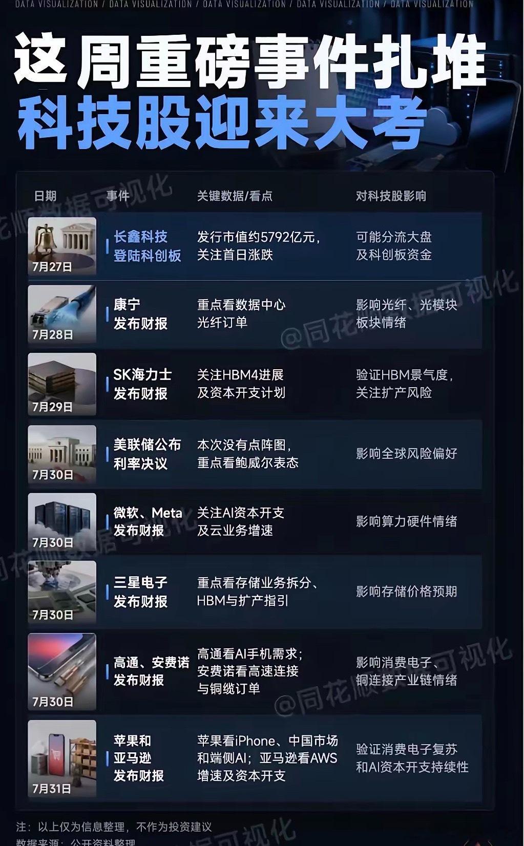这周重磅事件扎堆！科技股迎来全面大考1、7月27日｜长鑫科技正式登陆科创板发行市