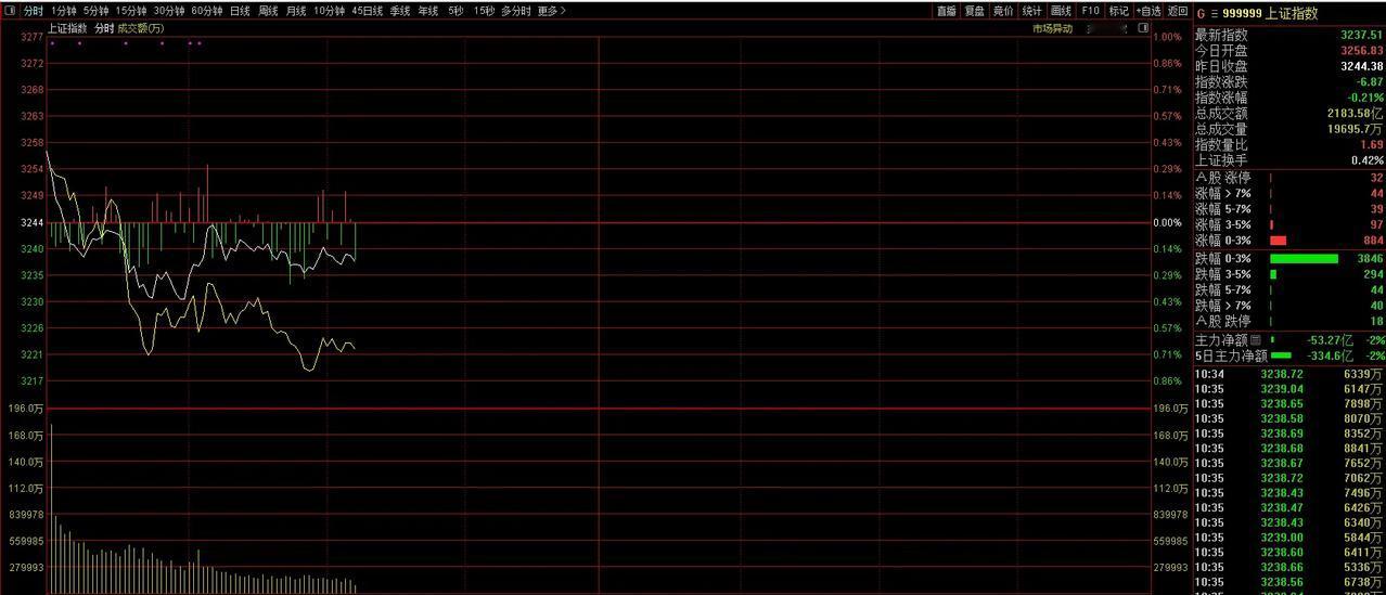 开盘第一小时缩量，5600亿，比昨天少300 亿，缩量幅度倒是不大，但是从侧面印