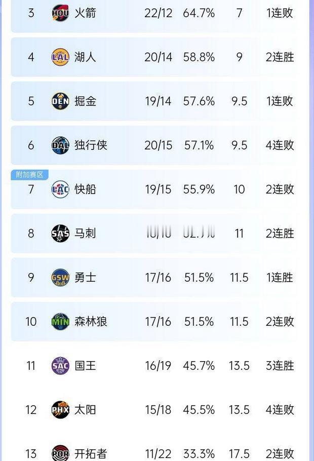 步行者大胜太阳 深陷泥沼！太阳客场108-126不敌步行者，遭遇四连败。本场比赛