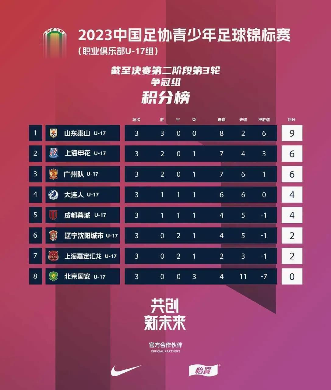 山东泰山U17队决赛阶段3战全胜暂排名第一，跟队记者确认：泰山队已经锁定签约了两