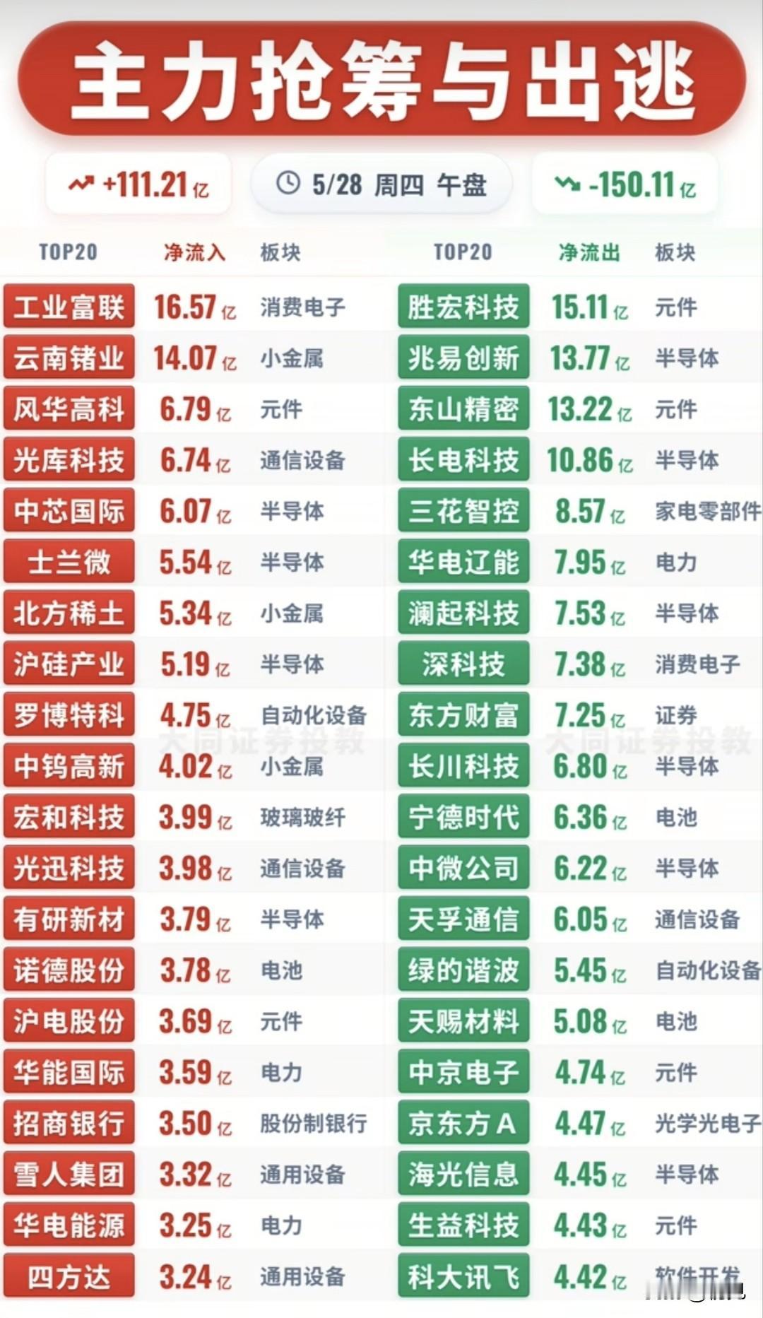 🔥5/28午盘主力资金全景：抢筹出逃分化加剧，两大主线资金博弈！

5月28日