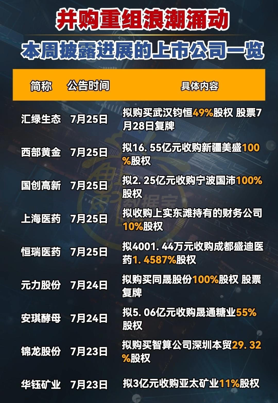 A股 重大利好，本周披露并购重组公司名单 ​​​