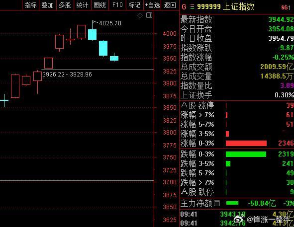 A股 4000点后市场是有快牛预期的，但毕竟G家队主导了行情，走3退2的节奏[苦