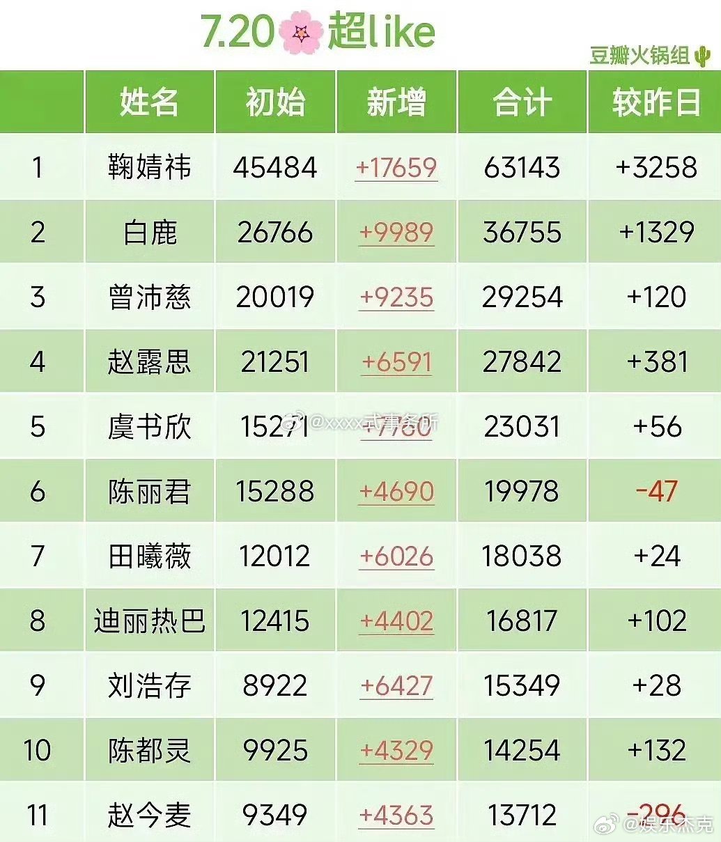 7.20女星超Like排名前6：鞠婧祎 白鹿 曾佩慈 赵露思 虞书欣 陈丽君 你