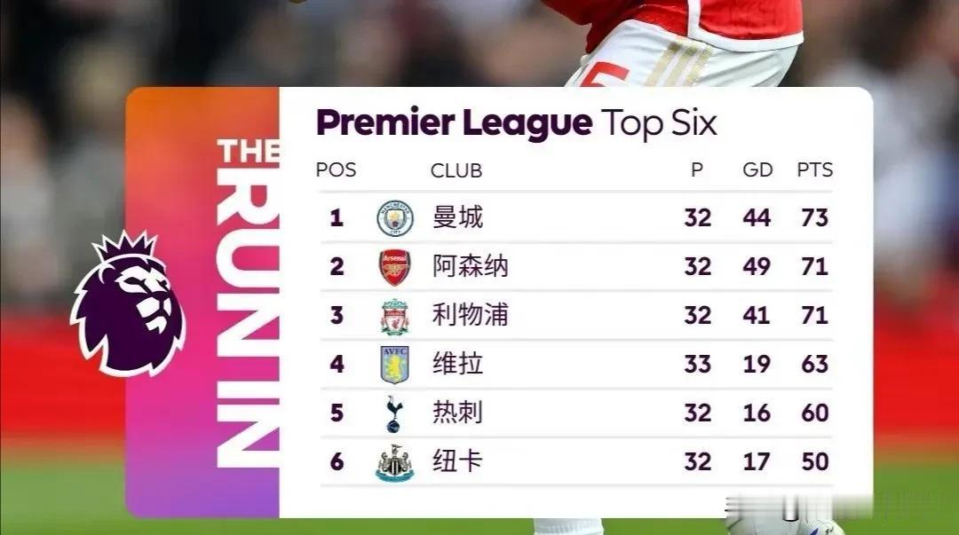 2-0！1-0！英超争冠大反转！利物浦阿森纳被爆冷，曼城剑指四连冠

本赛季欧洲