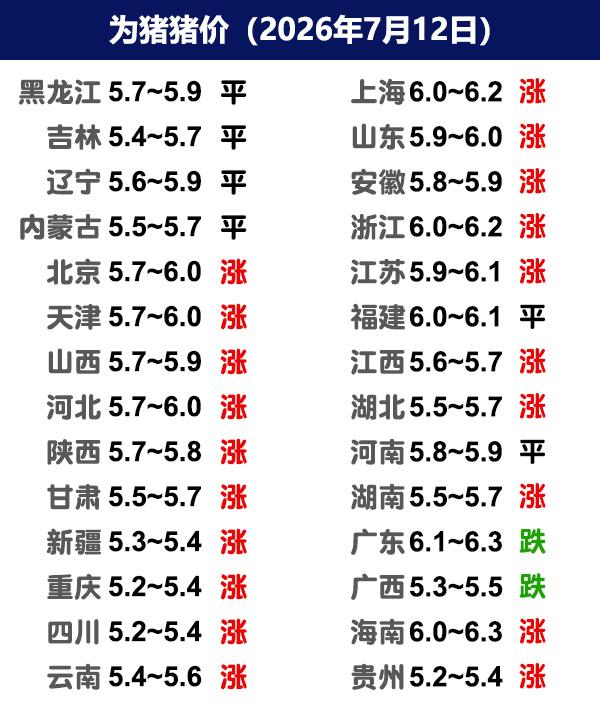 7月12日猪价 | 两广下调，其他大部上涨！

今日全国生猪收购均价呈现上涨态势
