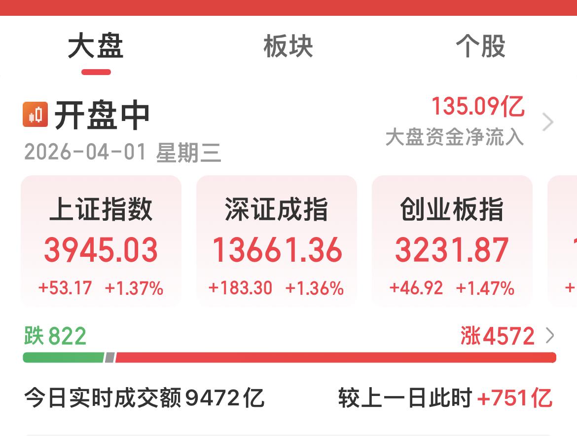 量价齐升！

大A加油！

冲啊！向3955缺口前进！

量化请不要使坏！齐心协