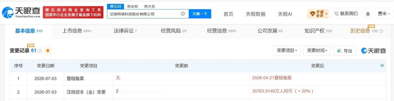 泛微网络增资至约3.1亿 增幅20%

天眼查App显示，近日，泛微网络科技股份