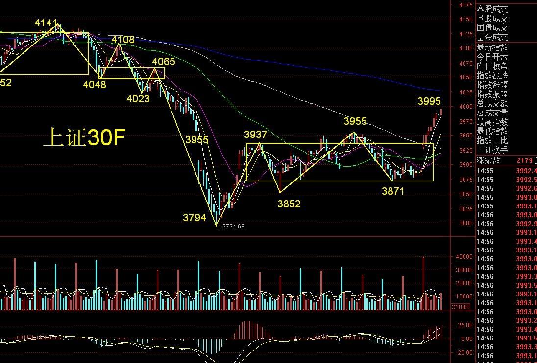 缠论看市场  今天应该很高兴，但，不够

物极必反，在消息面的支持下出现久违的大