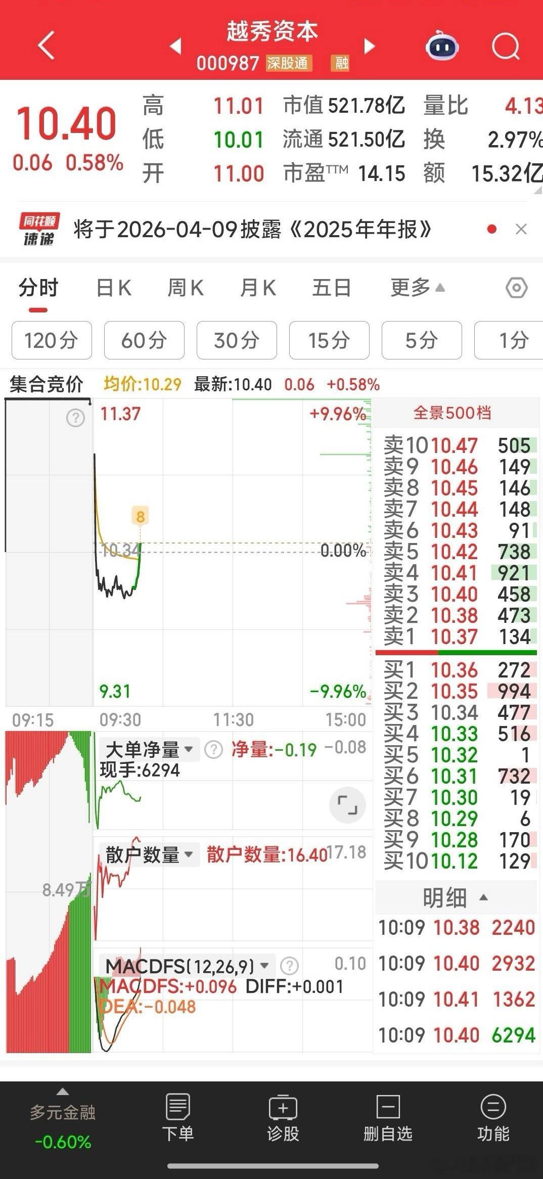 10.1元你干了越秀资本了吗？给主力点个赞吧 