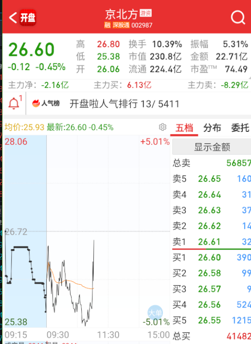 $京北方 sz002987$ 稳定币其它拉不动了，这个轮到拉一波，全是量化当t狗