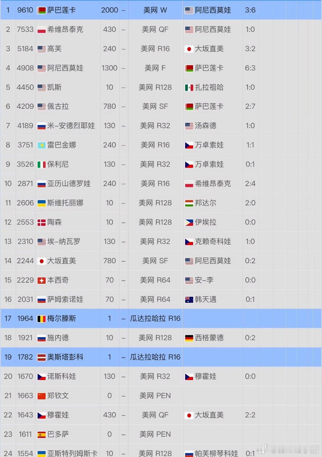 今年美网结束后冠军排名钦文被挤出TOP20[伤心][晕]感觉前五基本上锁定年终了